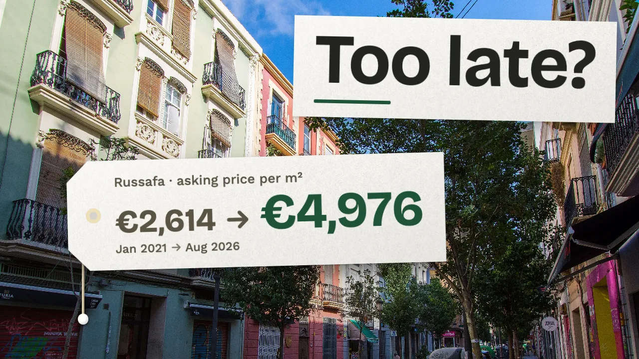 A tree-lined street in Russafa, Valencia, with a price tag reading €2,614 to €4,976 per square metre, January 2021 to August 2026